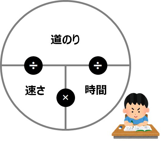 道のり速さ時間の公式